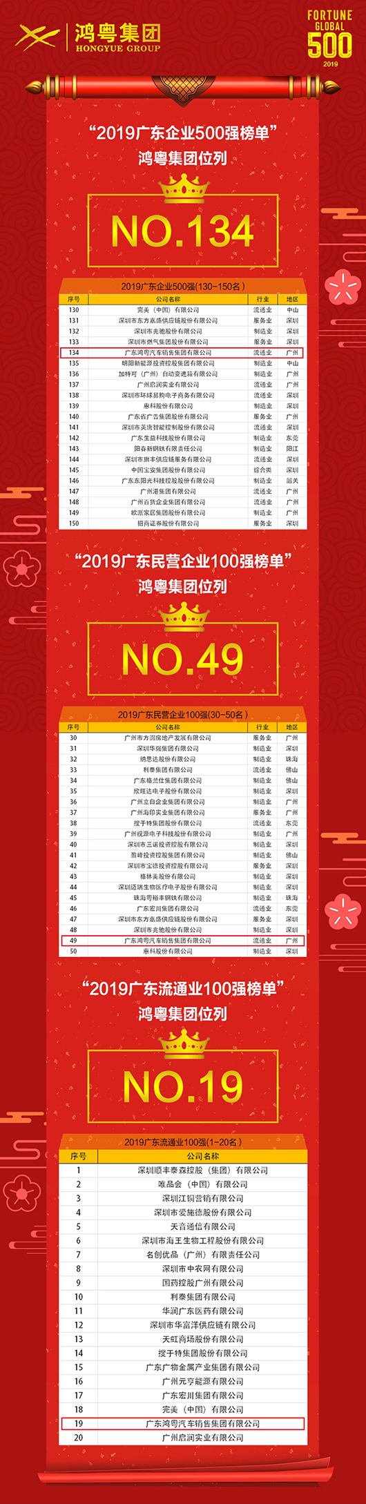 喜訊！鴻粵集團上(shàng)榜廣東企業500強等三大(dà)榜單(圖4)