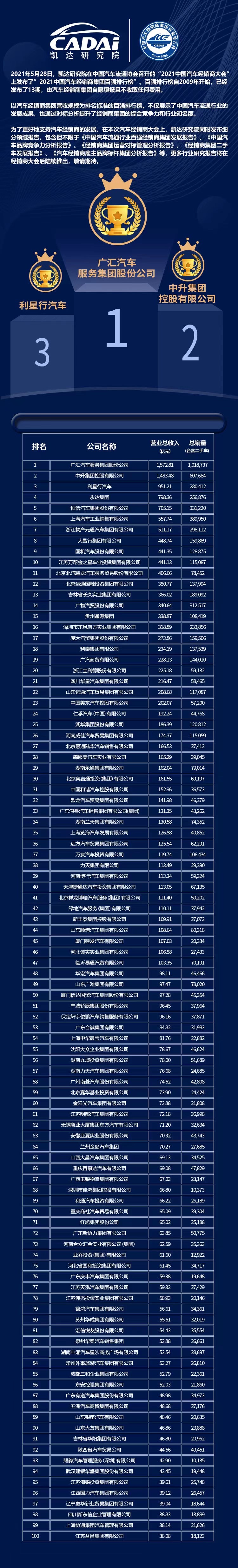 喜訊丨鴻粵集團榮登2021年中國(guó)汽車經銷商百強排行榜第33位(圖3)